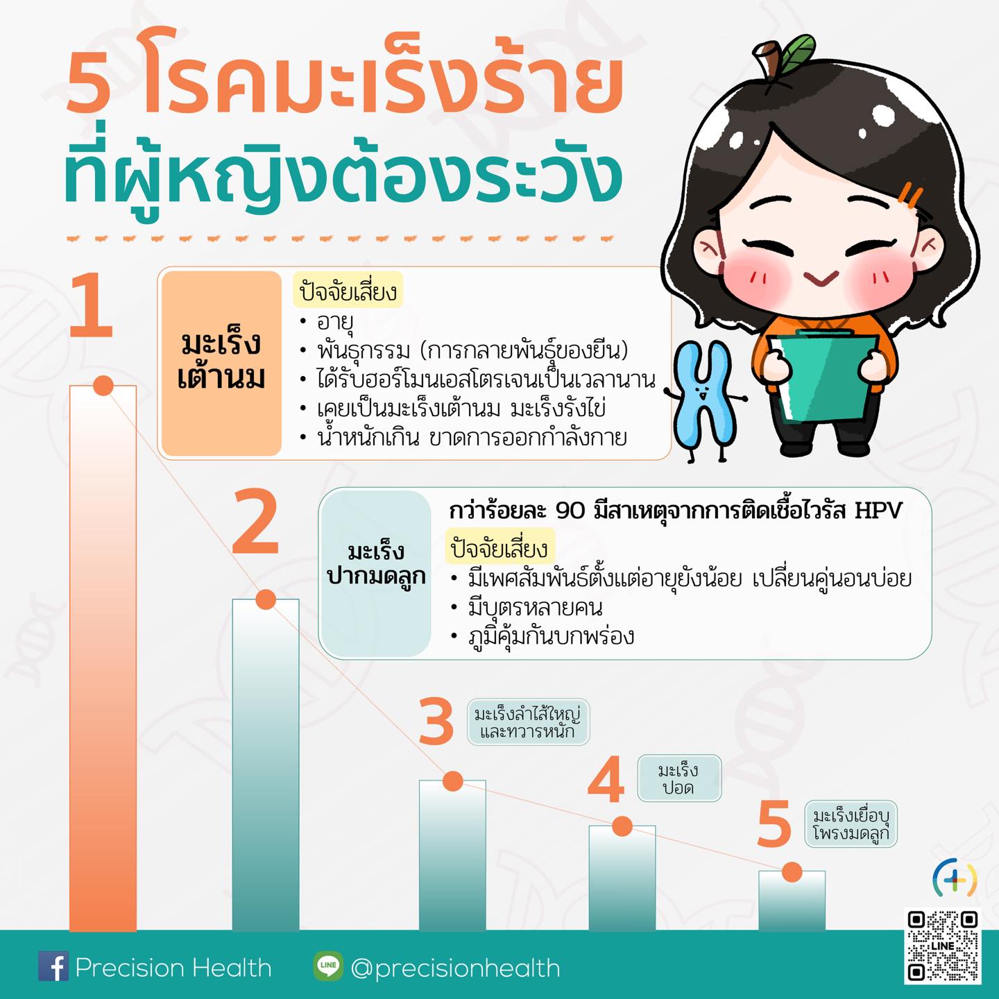 5 โรคมะเร็งร้าย ที่ผู้หญิงต้องระวัง (1)